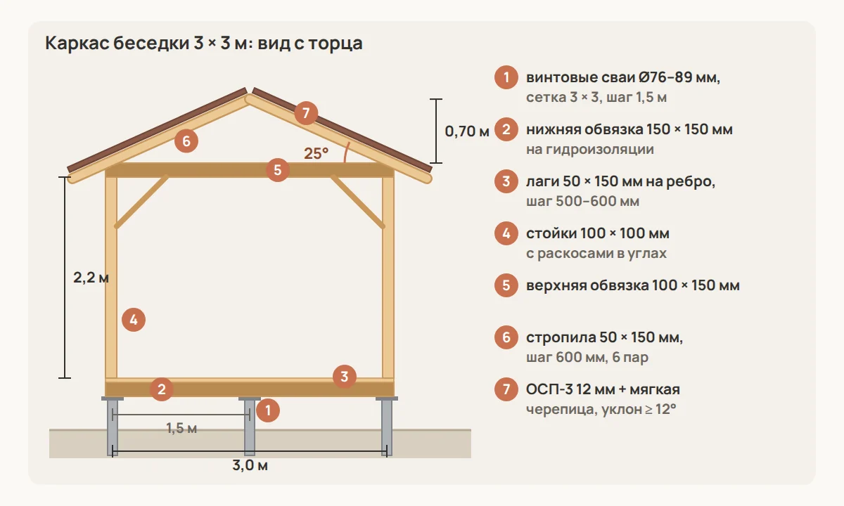 Каркас беседки 3 × 3 м: девять винтовых свай с шагом 1,5 м, нижняя обвязка из бруса 150 × 150 мм, лаги 50 × 150 мм, угловые стойки 100 × 100 мм, верхняя обвязка 100 × 150 мм и двускатная крыша с уклоном 25° на стропилах 50 × 150 мм с шагом 600 мм