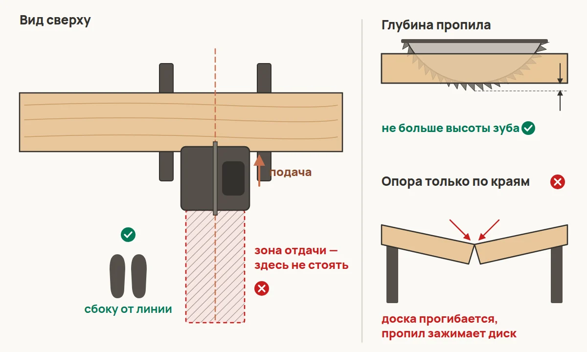Безопасное положение при работе ручной циркулярной пилой