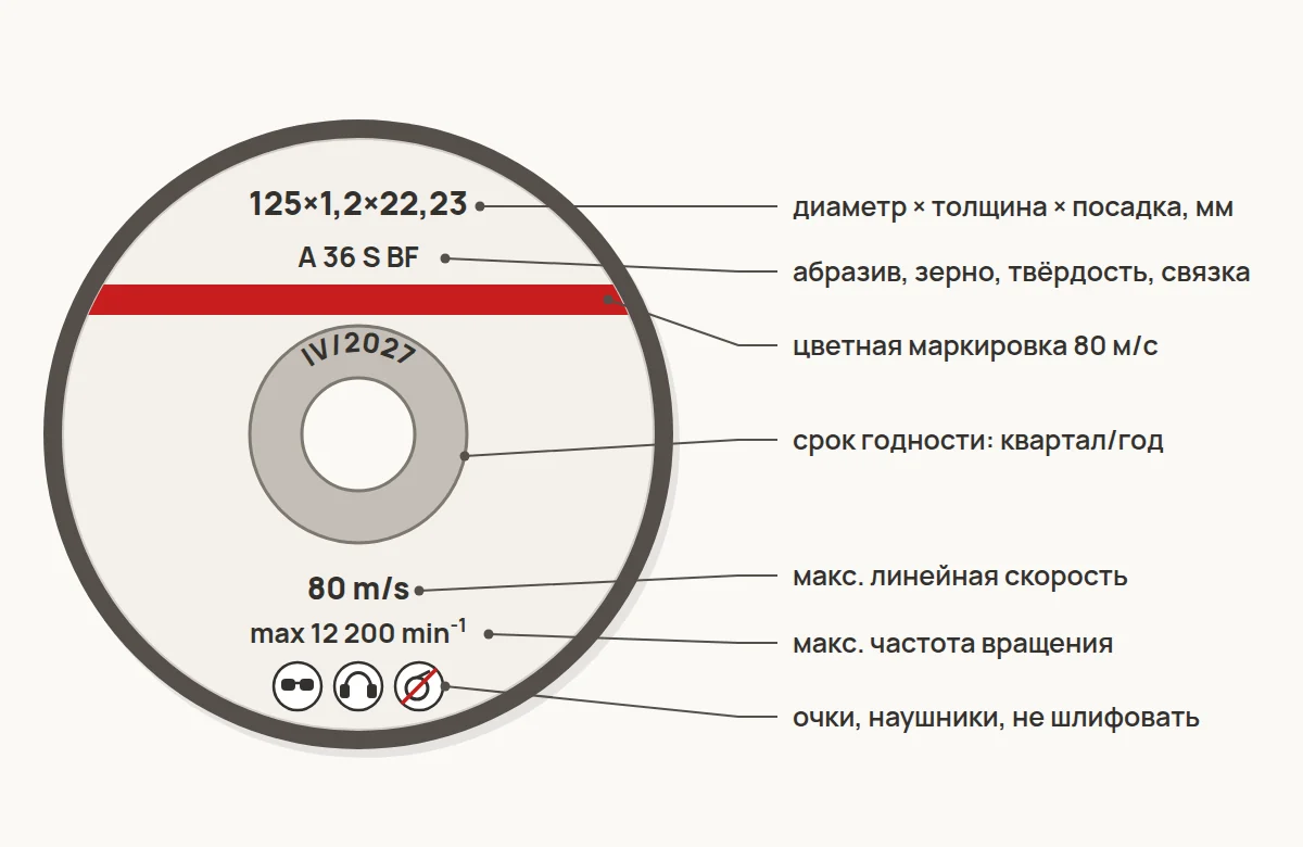 Что означают надписи на этикетке отрезного круга
