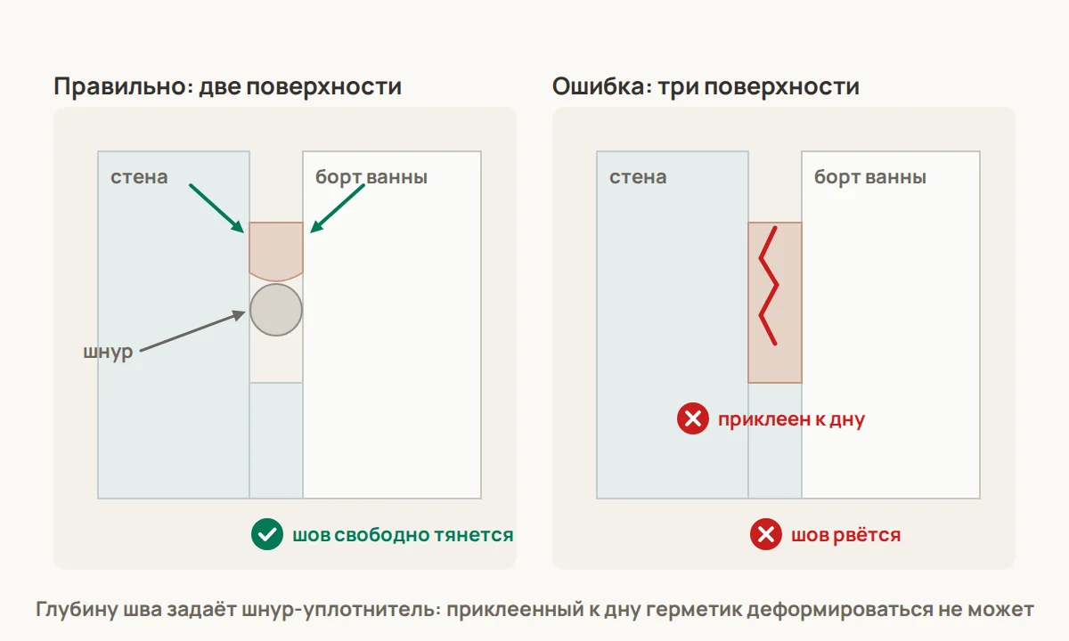 Правило двух поверхностей: слева герметик приклеен к стене и к борту ванны и свободно тянется при прогибе; справа он приклеен ещё и к дну шва — деформация концентрируется в материале, и шов рвётся. Шнур-уплотнитель задаёт глубину и не даёт прилипнуть к тр