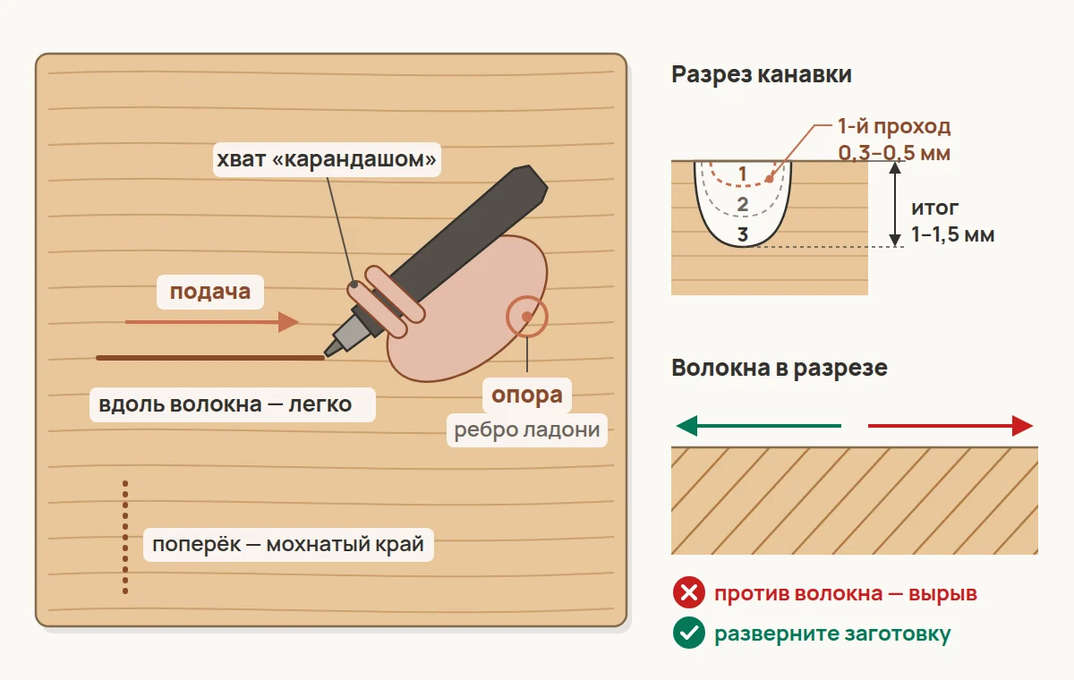 Хват, точка опоры и направление подачи относительно волокон; разрез канавки по проходам
