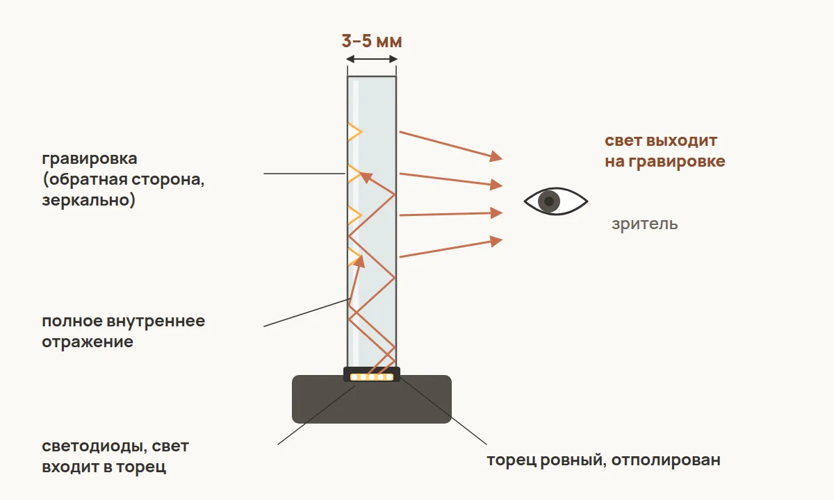 Как свет от торца «зажигает» гравировку в листе оргстекла