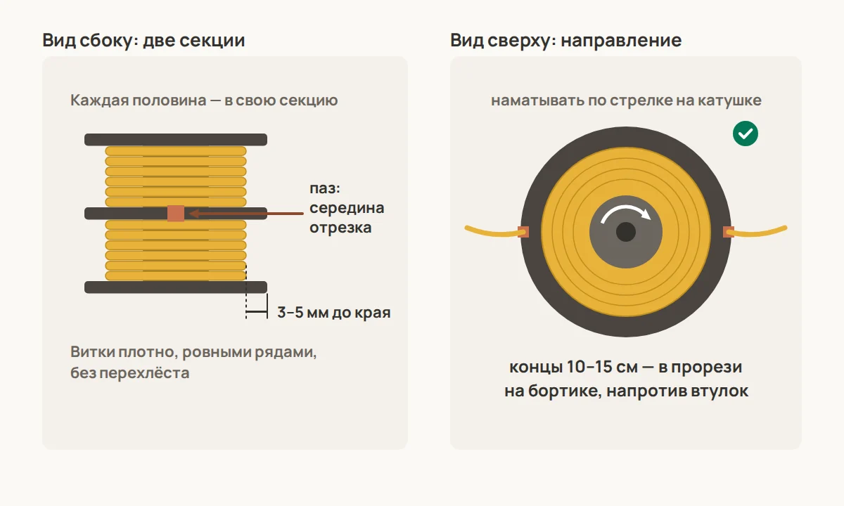 Двухсекционная катушка: отрезок сложен пополам и зацеплен серединой за паз между секциями, каждая половина идёт в свою канавку по стрелке, концы по 10–15 см зажаты в прорезях на бортике напротив выходных отверстий