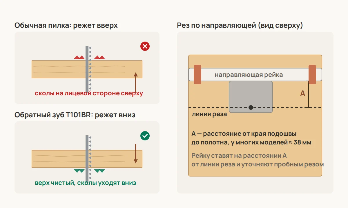 Откуда берутся сколы: обычная пилка режет на ходе вверх и вырывает волокна с лицевой стороны, обратный зуб (BR) режет вниз и оставляет чистым верх; справа — рез по направляющей рейке, закреплённой на расстоянии A от линии реза