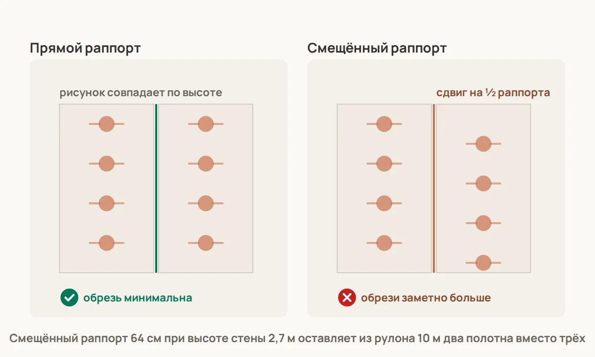 Прямой и смещённый раппорт: при прямом рисунок соседних полотен совпадает на одной высоте, при смещённом соседнее полотно сдвигается на половину раппорта — на каждом полотне добавляется обрезь, и рулонов нужно больше