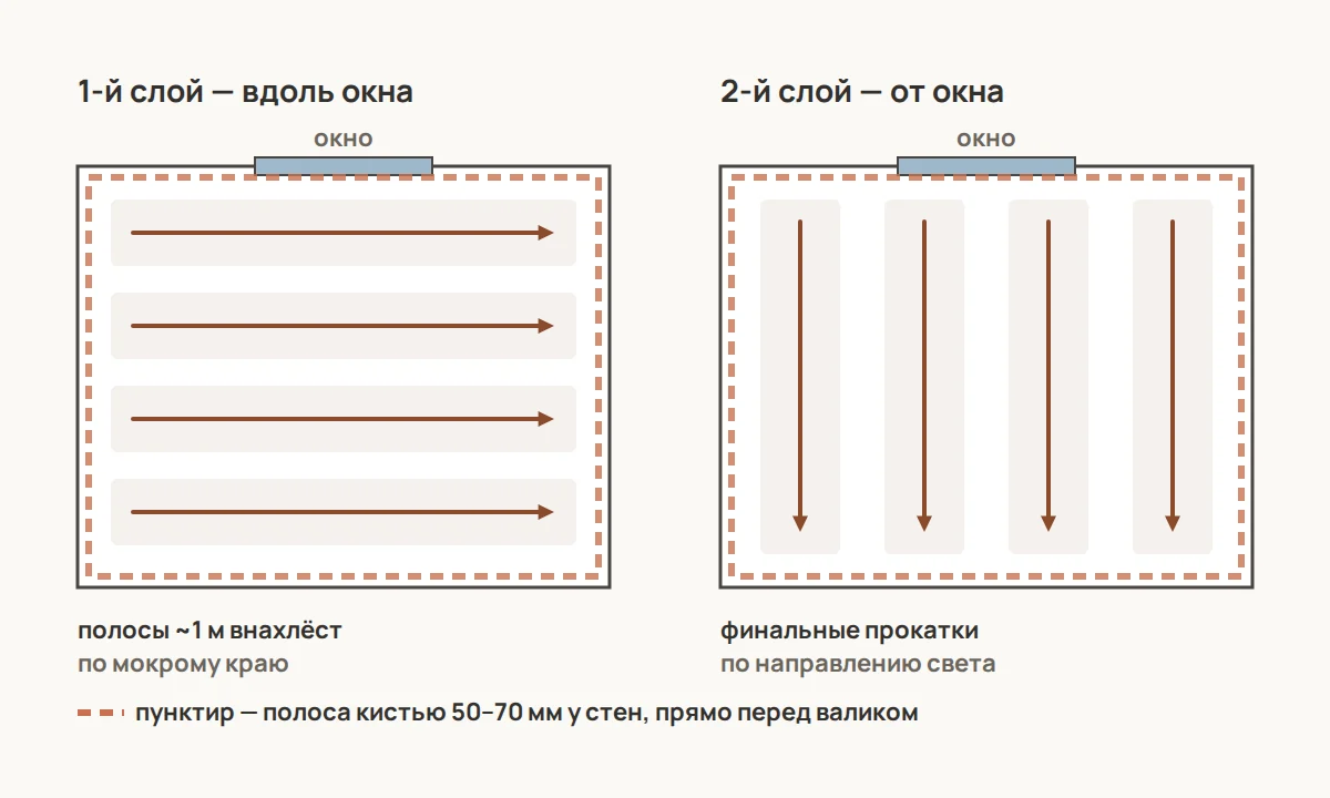 Схема покраски: сначала углы и примыкания кистью полосой 50–70 мм, затем валиком полосами около метра с перекрытием по мокрому краю. Первый слой — вдоль окна, второй — поперёк, по направлению от окна вглубь комнаты