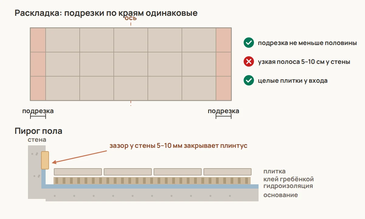 Сверху — раскладка от оси помещения: подрезки по краям одинаковые и не уже половины плитки. Снизу — пирог пола: основание, грунт, гидроизоляция с заводкой на стену, клей гребёнкой, плитка и зазор у стены под плинтусом