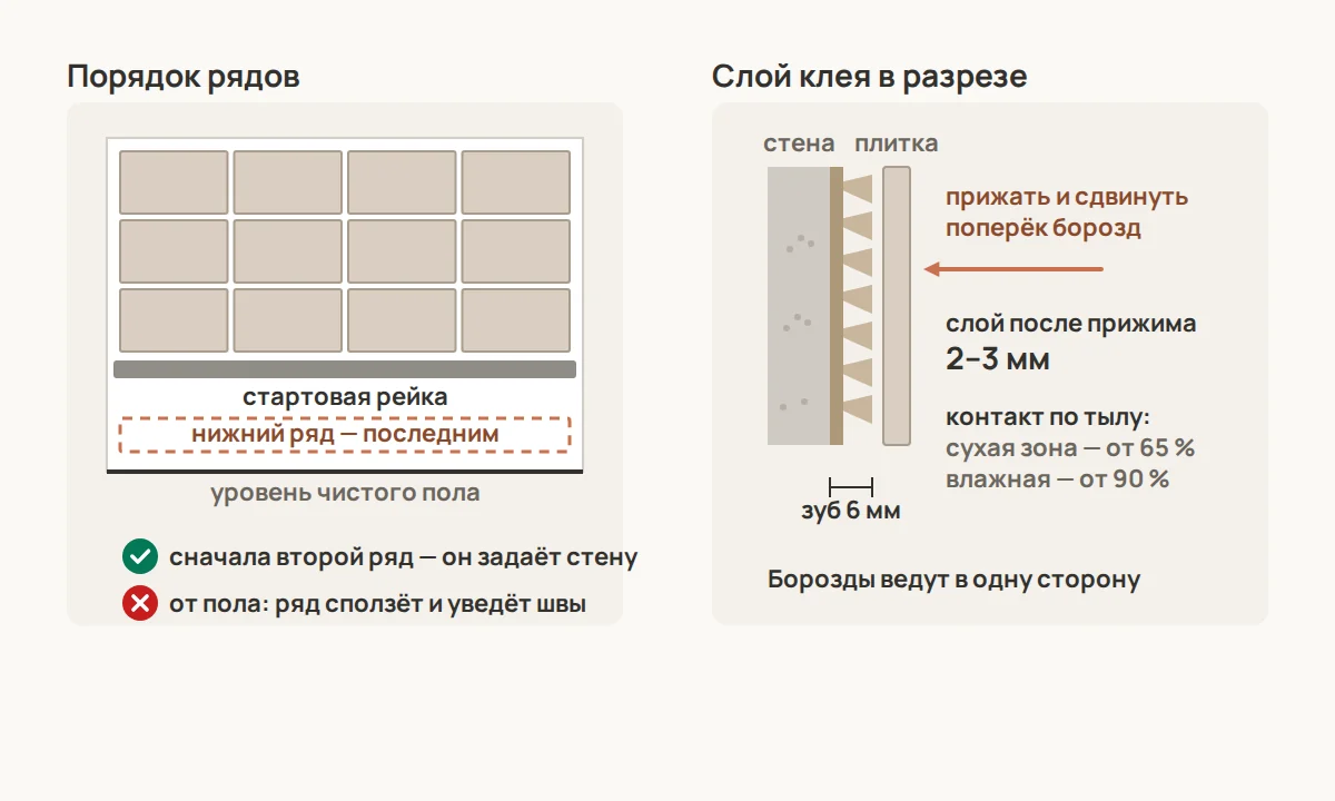 Слева — стартовая рейка под вторым рядом: сначала кладут его, нижний подрезной ряд идёт последним. Справа — разрез: гребёнка 6 мм даёт слой клея около 2–3 мм после прижима, борозды ведут в одну сторону