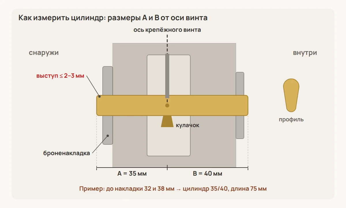 Размеры цилиндра A и B отсчитывают от оси крепёжного винта; снаружи цилиндр должен выступать за броненакладку не больше чем на 2–3 мм