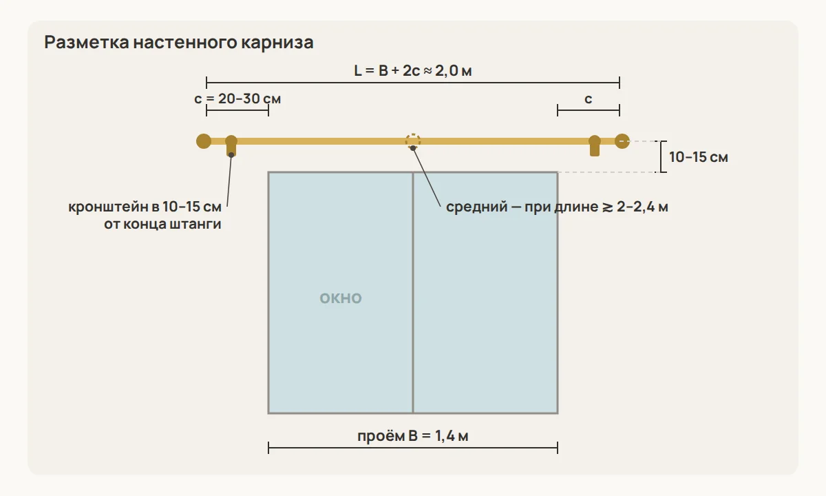 Разметка карниза: длина — ширина проёма плюс 20–30 см с каждой стороны, высота — 10–15 см над проёмом, крайние кронштейны в 10–15 см от концов, средний — при длинном карнизе