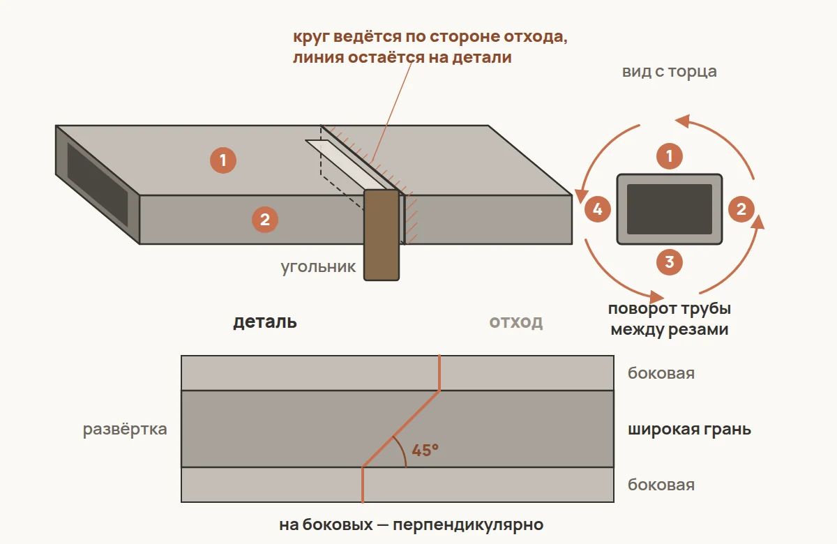 Разметка по кругу и порядок реза профильной трубы по граням