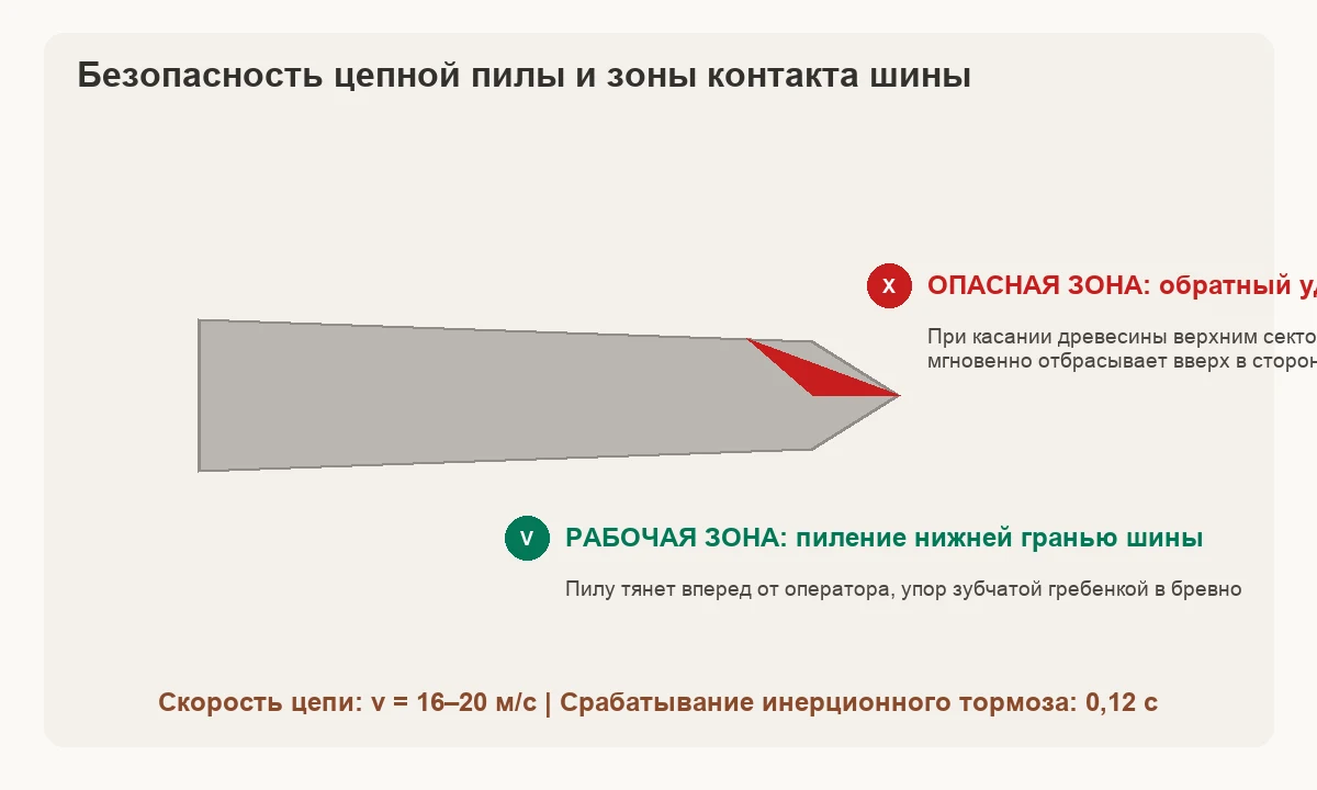 Безопасность цепной пилы: опасный верхний сектор носка шины и срабатывание тормоза QuickStop