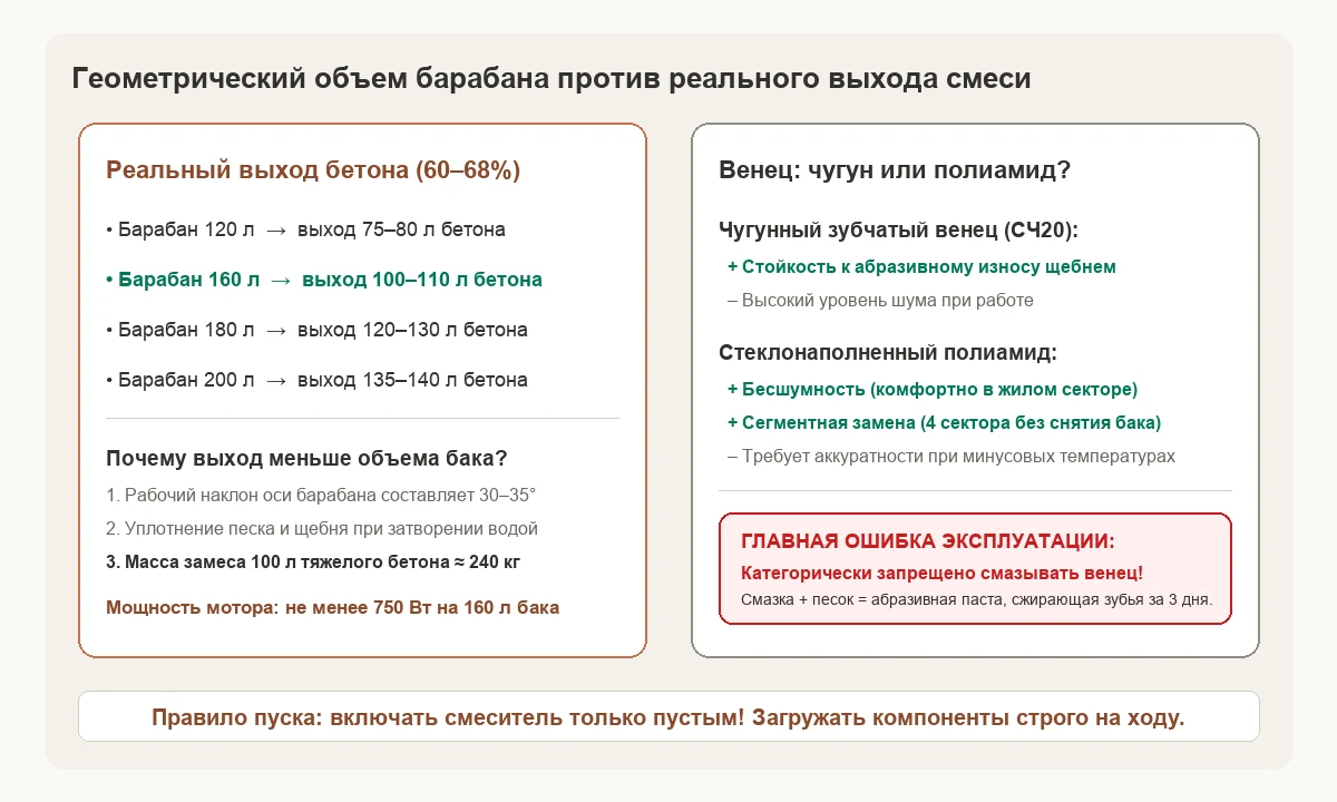 Геометрический объем барабана против реального выхода готовой смеси и конструктивные отличия зубчатых венцов.