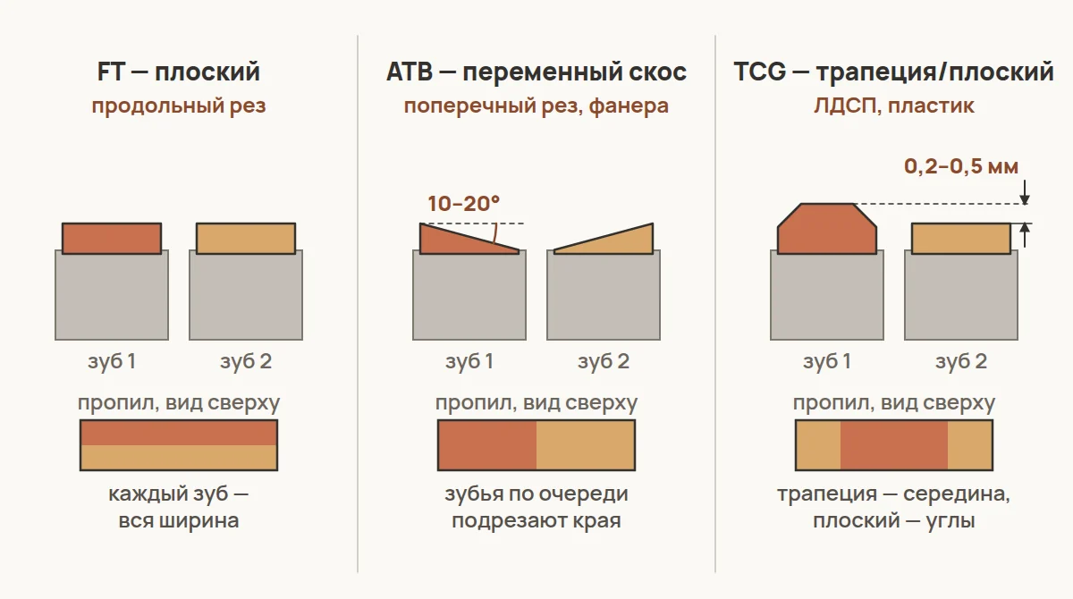 Три основные формы зуба: FT, ATB и TCG — вид спереди и где каждая применяется
