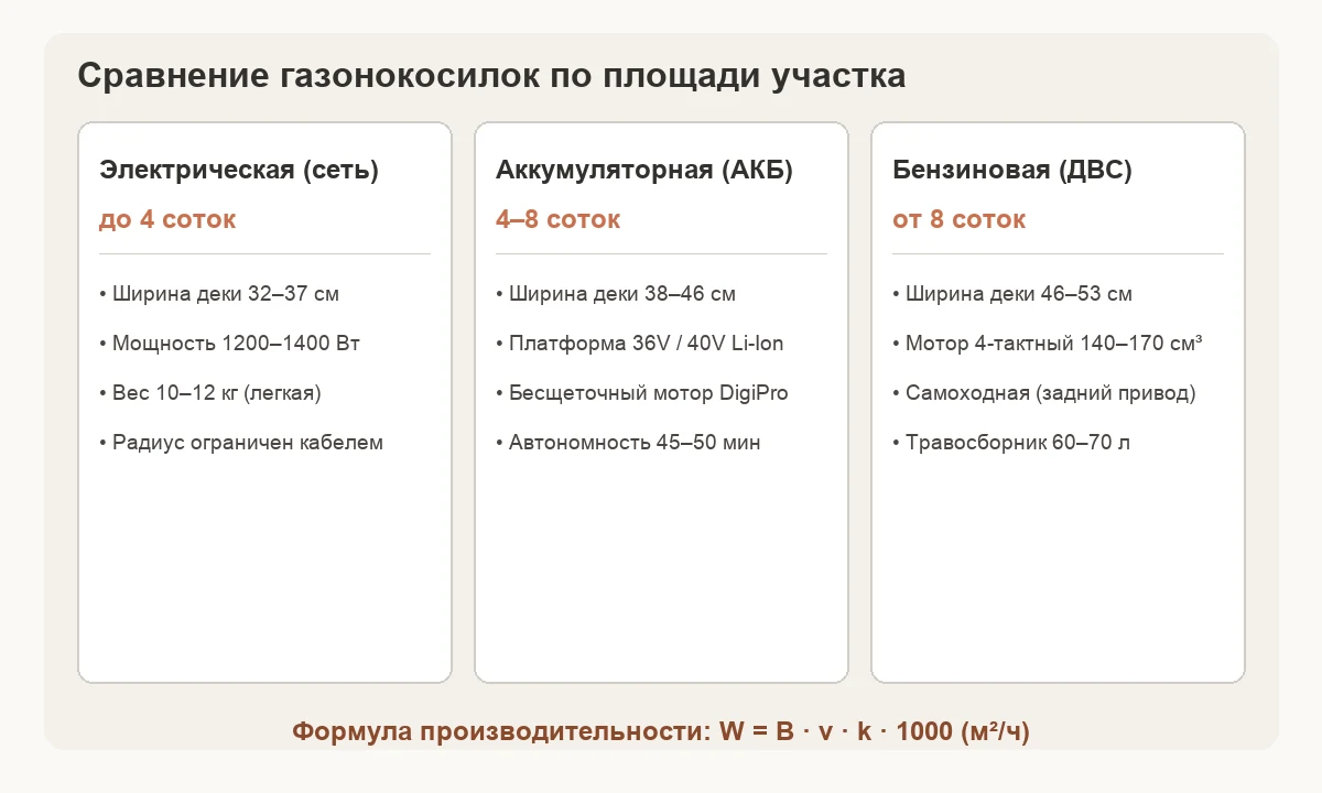 Сравнение газонокосилок по площади участка, типам привода и формуле производительности