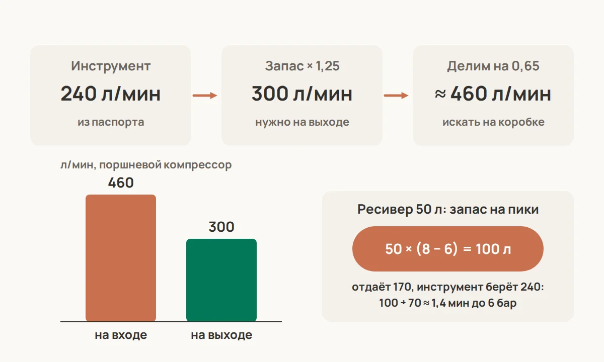 Как считать компрессор: расход инструмента из паспорта плюс запас 20–30 %, делённый на коэффициент 0,6–0,7 — это и есть производительность на входе, которую ищут на коробке; ресивер только сглаживает пики
