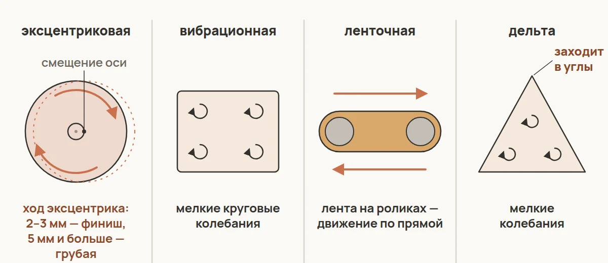 Как движется подошва у шлифмашин разных типов