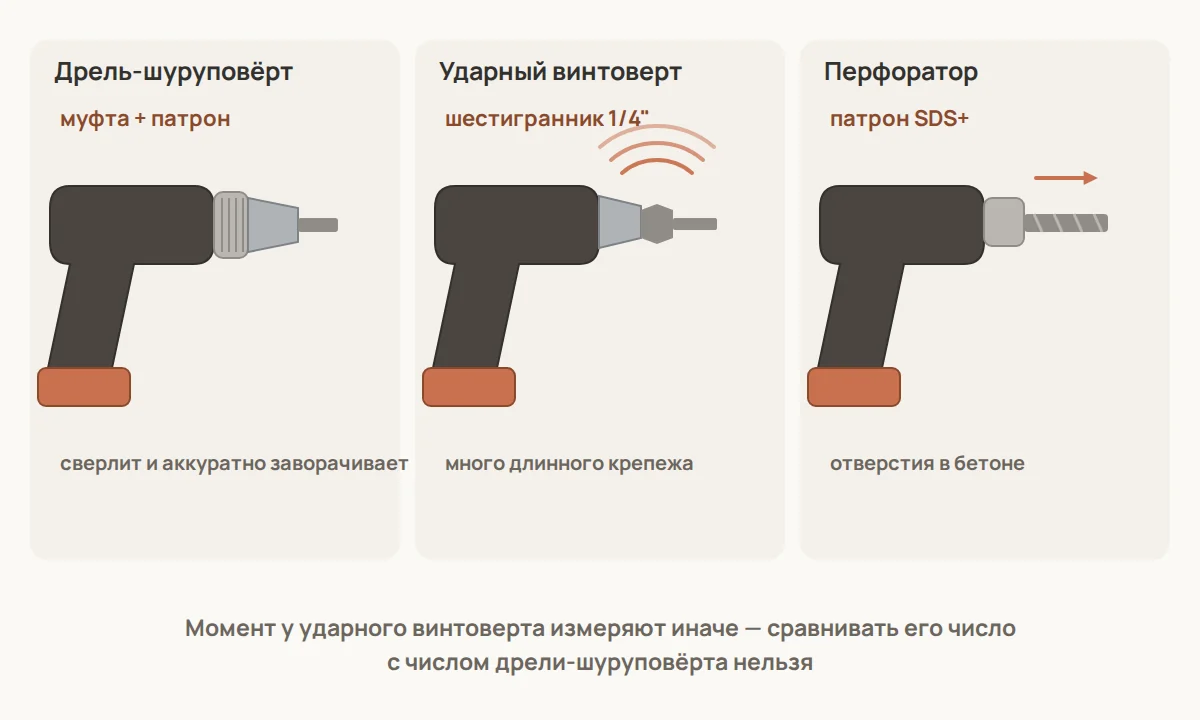 Три разных инструмента, которые часто путают: дрель-шуруповёрт с муфтой и патроном, ударный винтоверт с шестигранником 1/4" и вращательными импульсами, перфоратор с SDS+ и ударом вдоль оси