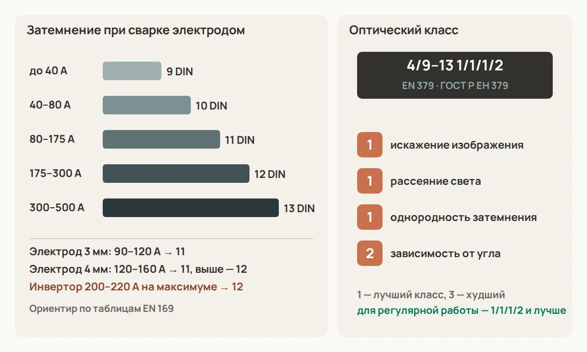 Какое затемнение ставить при ручной дуговой сварке электродом в зависимости от тока (ориентир по таблицам EN 169) и что означают четыре цифры оптического класса на кассете «хамелеона»