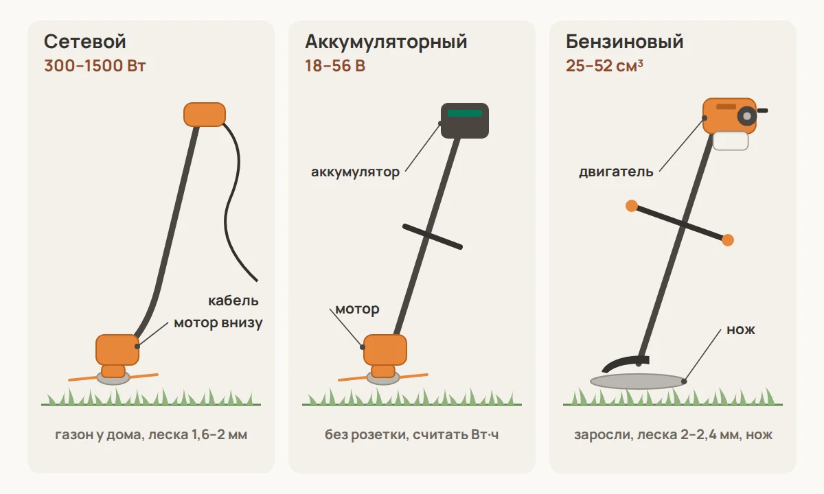 Сетевой, аккумуляторный и бензиновый триммер: где стоит двигатель, какая штанга и чем косят — леской или ножом