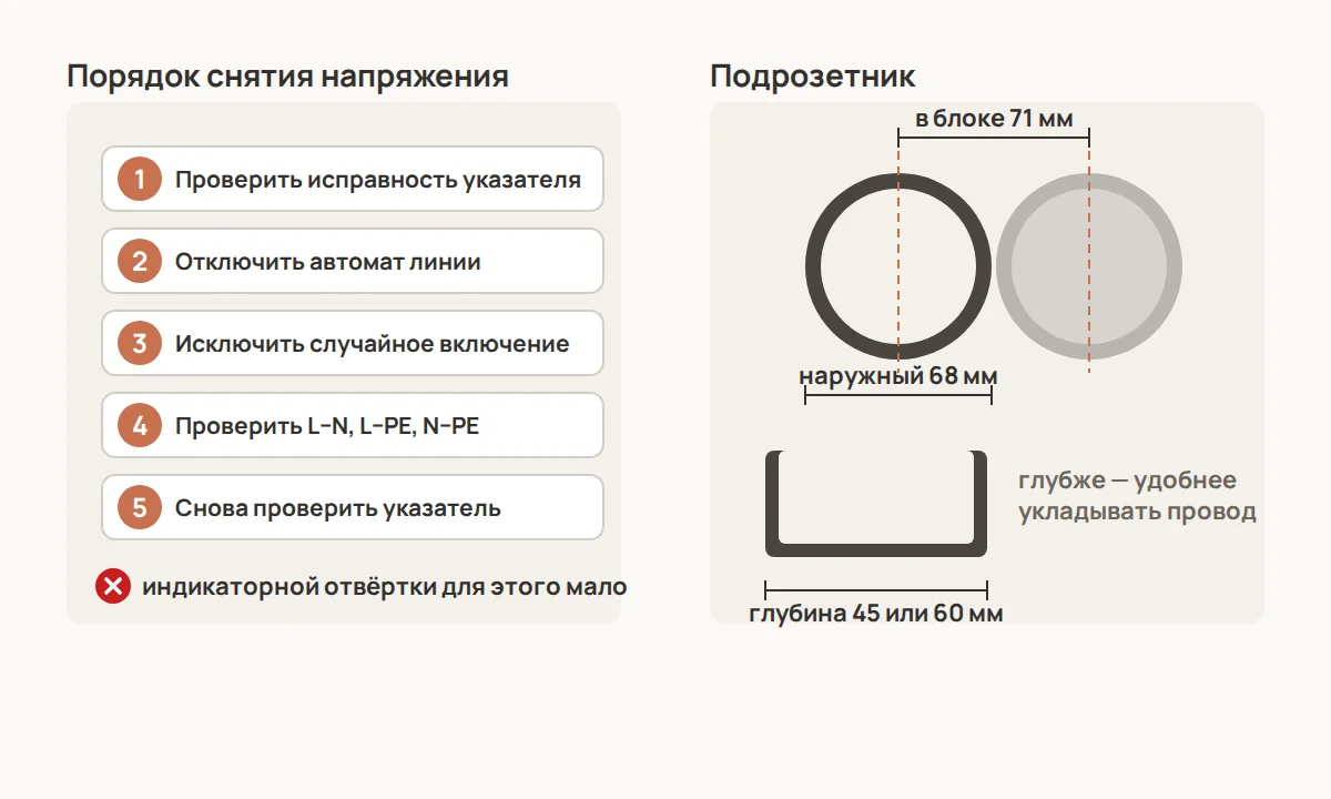 Слева — порядок проверки: указатель испытывают на заведомо живой точке, отключают автомат, проверяют L–N, L–PE, N–PE, затем снова проверяют сам указатель. Справа — подрозетник 68 мм, глубина 45 или 60 мм, межцентровое расстояние в блоке 71 мм