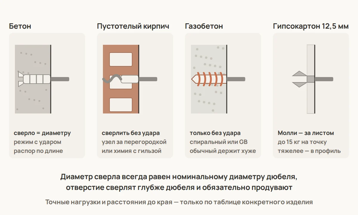 Как работает дюбель в четырёх основаниях: в бетоне — распор по всей длине, в пустотелом кирпиче — узел за перегородкой, в газобетоне — крупная резьба по всей глубине без удара при сверлении, в гипсокартоне — раскрытие Молли за листом