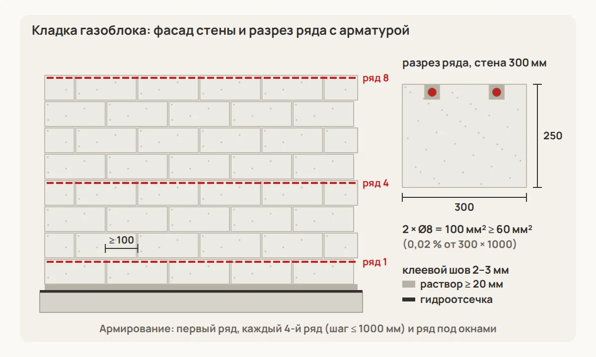 Кладка газоблока: первый ряд на растворе ≥ 20 мм по гидроотсечке, дальше клеевой шов 2–3 мм, перевязка не меньше 100 мм, армирование двумя стержнями Ø8 в штробах первого и каждого четвёртого ряда