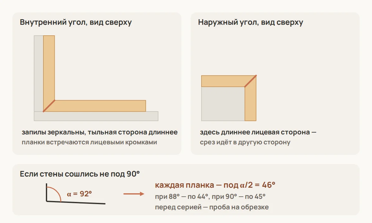 Внутренний и наружный угол: запилы двух планок зеркальны друг другу. Если стены сошлись не под 90°, измерьте фактический угол α и пилите каждую планку под α/2 — например, при 92° это по 46°