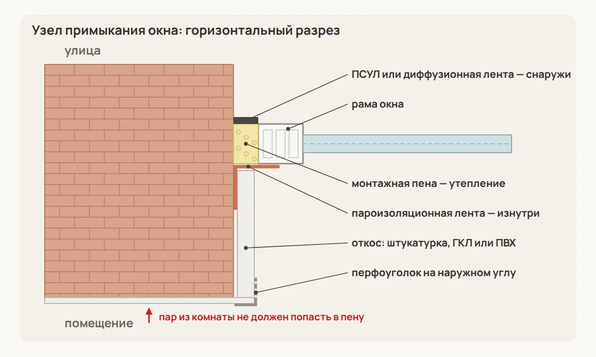 Узел примыкания окна к стене: снаружи — ПСУЛ, в середине — монтажная пена, изнутри — пароизоляционная лента, поверх неё откос из штукатурки, ГКЛ или ПВХ-панели