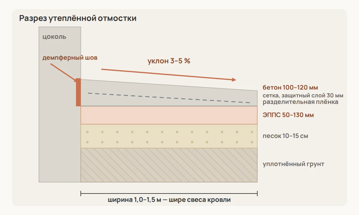 Разрез утеплённой отмостки: уплотнённый грунт, песчаная подушка, плита ЭППС, разделительная плёнка и бетон с сеткой. У цоколя — демпферный шов, который не даёт плите давить на стену