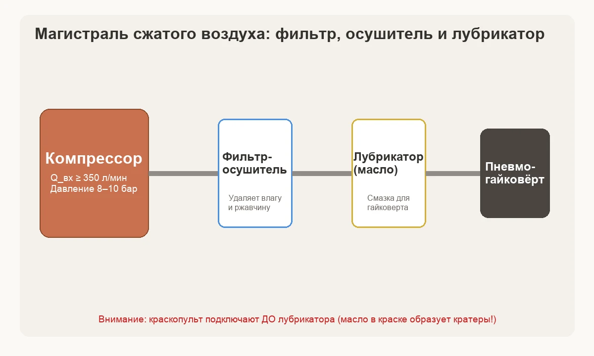 Схема пневмолинии: компрессор, фильтр-влагоотделитель, лубрикатор и разделение веток под покраску и инструмент