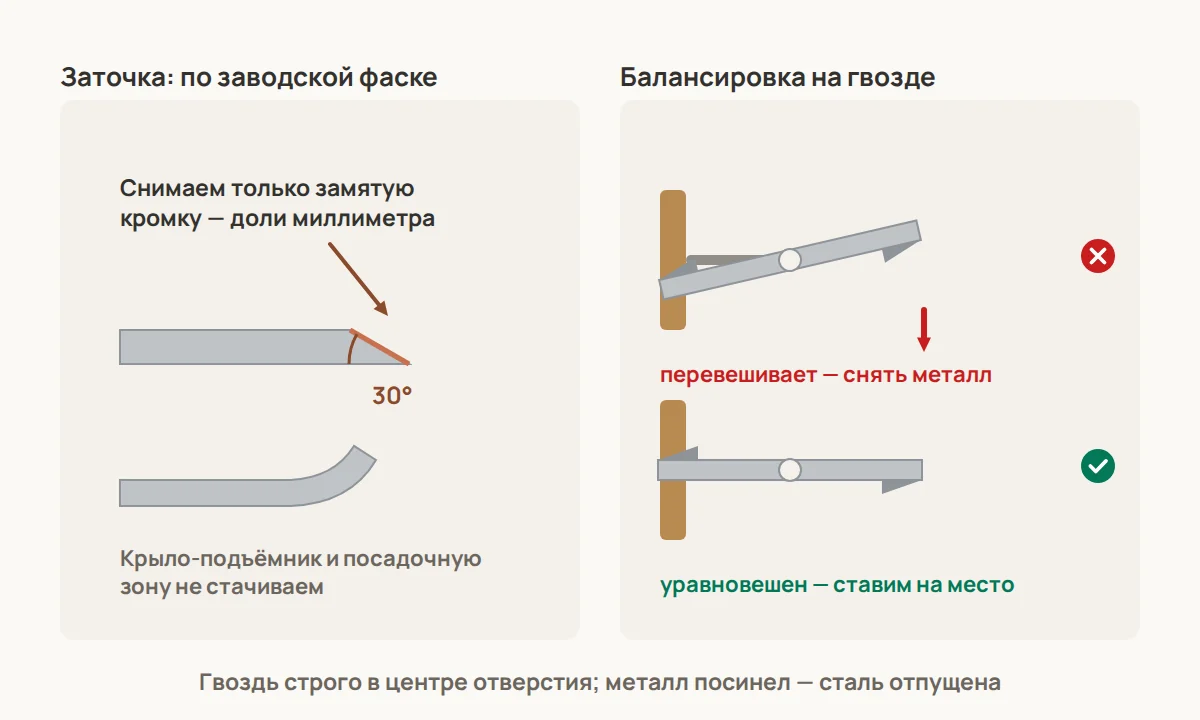 Нож газонокосилки: заточка по заводской фаске примерно под 30 градусов, снимаем только замятую кромку, крыло-подъёмник не трогаем; проверка балансировки на гвозде — перевешивающую сторону стачиваем ещё немного