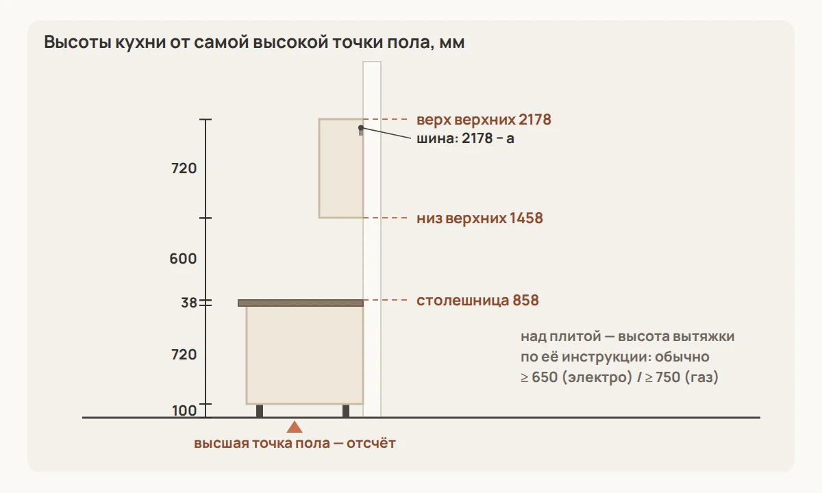 Высоты типовой кухни от самой высокой точки пола: ножки 100 мм, корпус 720 мм, столешница 38 мм, зазор до навесных шкафов 600 мм. Шина для навесных шкафов — по размеру навеса, от верха корпуса