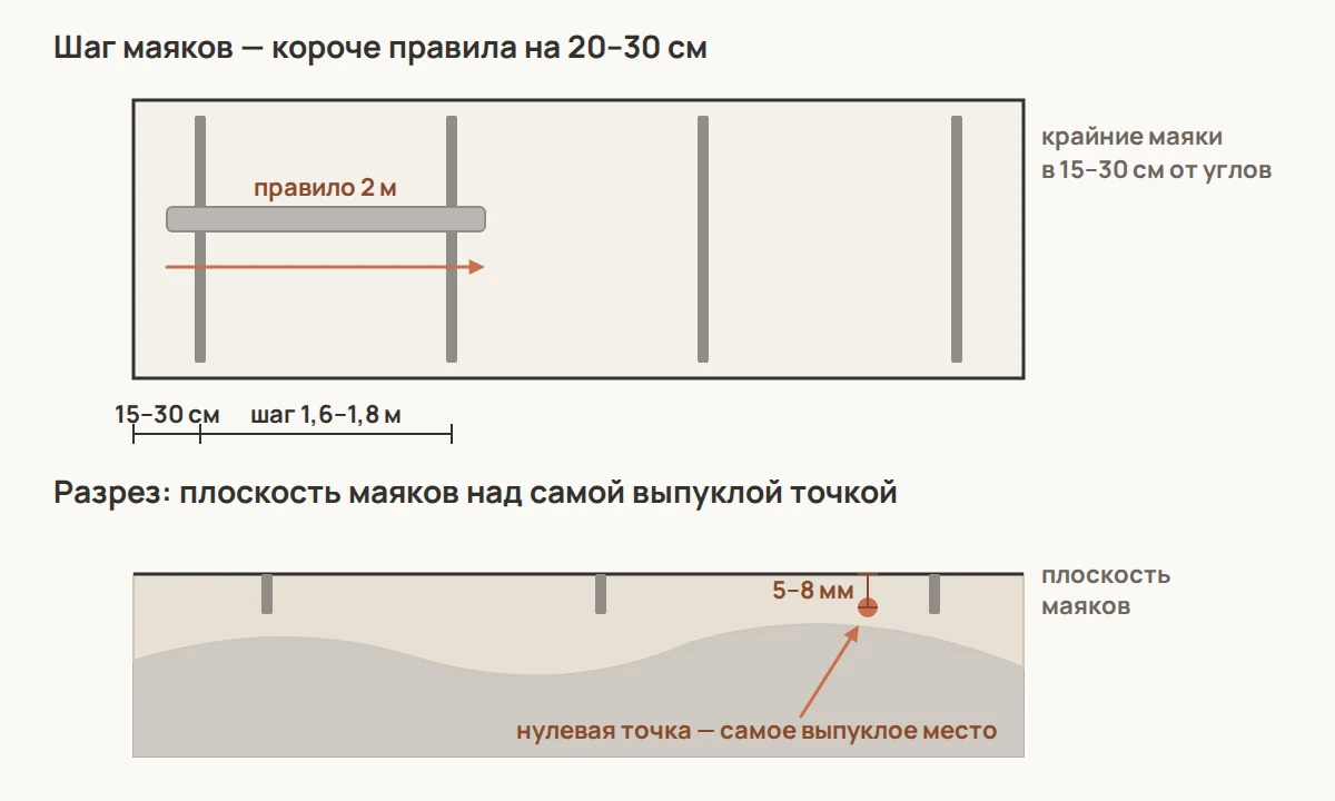 Сверху — вид на стену: шаг маяков меньше длины правила на 20–30 см, крайние — в 15–30 см от углов. Снизу — разрез: плоскость маяков проходит через самую выпуклую точку стены с запасом 5–8 мм
