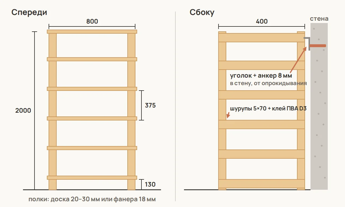 Стеллаж 2000×800×400 мм: две боковые рамы из бруса, полки на поперечинах, уголок с анкером к стене