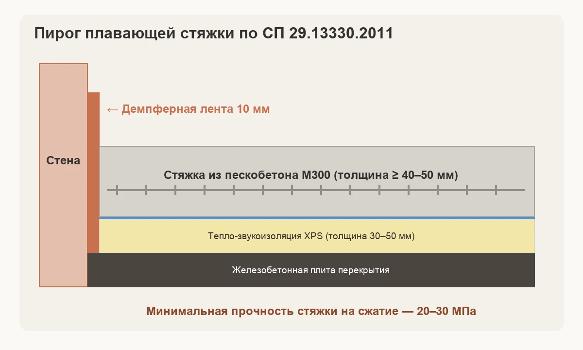 Пирог плавающей стяжки пола по СП 29.13330.2011: демпферная лента, утеплитель и армирование