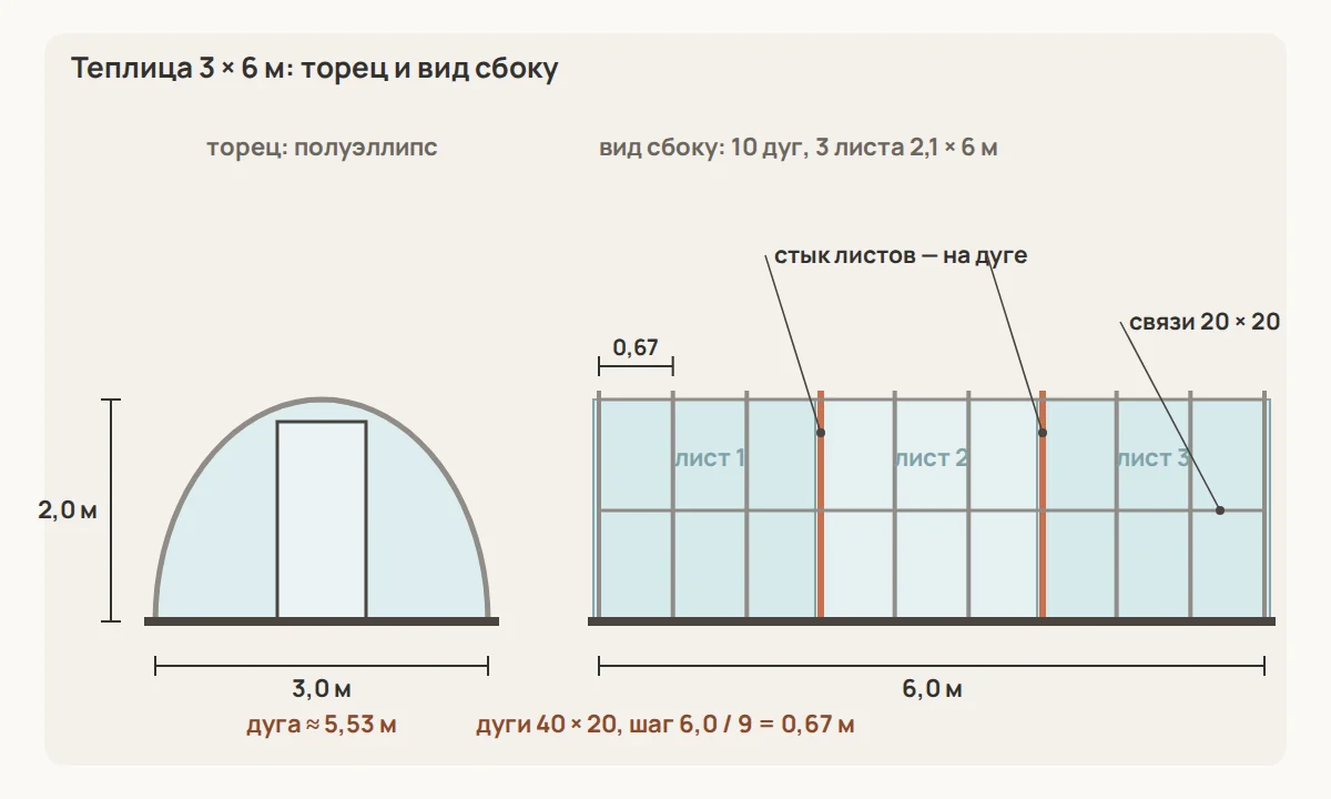 Арочная теплица 3 × 6 м: 10 дуг из трубы 40 × 20 с шагом 0,67 м, конёк и боковые связи 20 × 20, три листа поликарбоната 2,1 × 6 м поперёк теплицы, стыки листов — на дугах