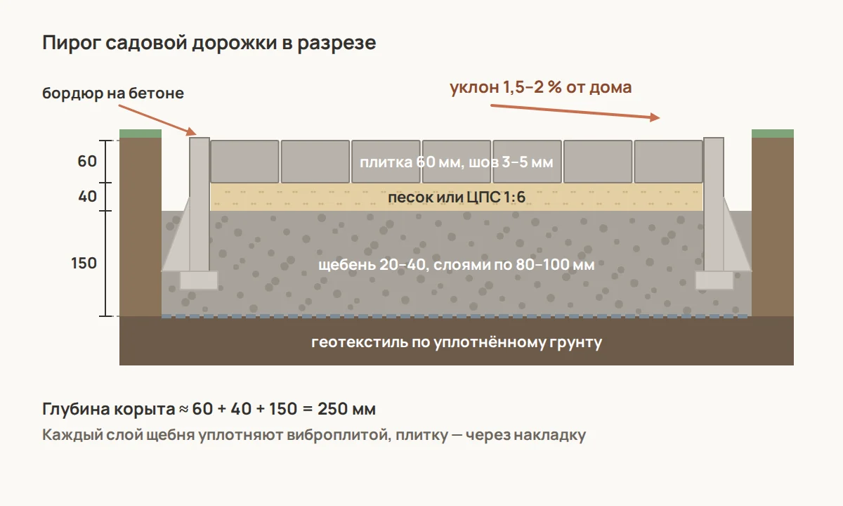 Разрез садовой дорожки: уплотнённый грунт, геотекстиль, щебень 20–40 слоем 150 мм, монтажный слой из песка или сухой цементно-песчаной смеси 30–40 мм, плитка 60 мм, швы 3–5 мм. Бордюр на бетонной постели с упором, поперечный уклон 1,5–2 %