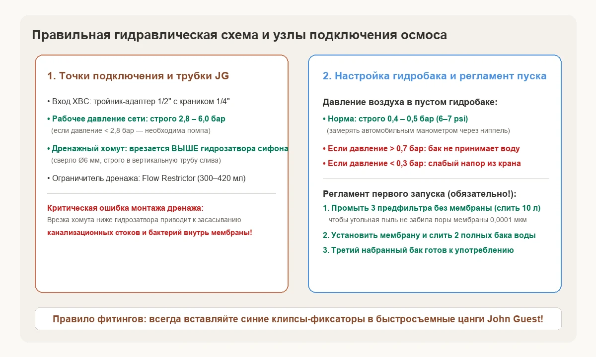 Рис. 1. Гидравлическая схема подключения обратного осмоса: подключение гидробака, врезка дренажа выше сифона и цветная маркировка трубок John Guest