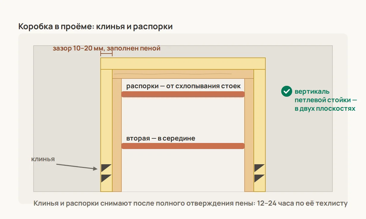 Коробка в проёме: монтажный зазор по 10–20 мм с каждой стороны, клинья у стоек и под порогом, две распорки внутри коробки — вверху и в середине. Без них пена при вторичном расширении сводит стойки внутрь, и полотно начинает задевать притвор