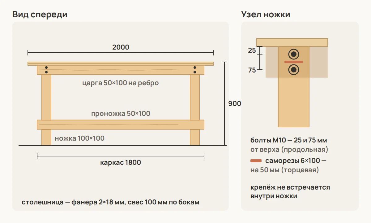 Чертёж верстака 2000×800×900 мм: ножки из бруса 100×100, верхние царги и нижние проножки из доски 50×100 на ребро, столешница из двух слоёв фанеры 18 мм со свесом 100 мм по бокам и 70 мм спереди и сзади. Справа — узел ножки: болты продольной царги и самор