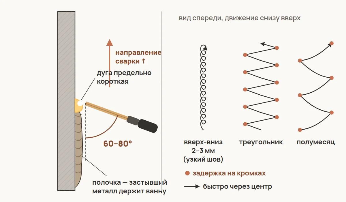 Вертикальный шов снизу вверх: угол электрода, «полочка» застывшего металла и варианты колебаний.