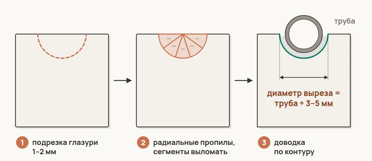 Вырез под трубу: подрезка, радиальные пропилы, доводка