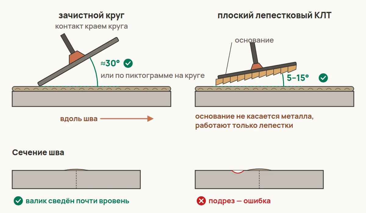 Угол наклона круга к поверхности: зачистной круг — около 30° (или по пиктограмме на круге), плоский лепестковый КЛТ — около 5–15°, основание КЛТ не касается металла.
