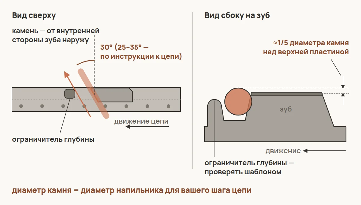 Положение камня относительно зуба цепи: угол в плане и высота