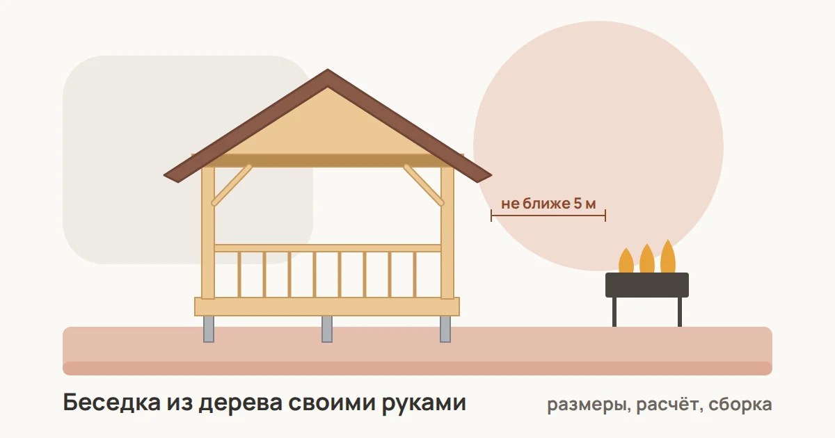 Деревянная беседка с двускатной крышей из мягкой черепицы на винтовых сваях и мангал на расстоянии не меньше 5 метров