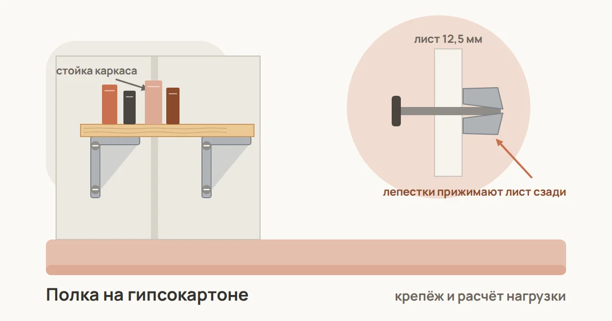 Полка на гипсокартонной стене: металлический дюбель Molly в разрезе листа, раскрытый лепестками с обратной стороны
