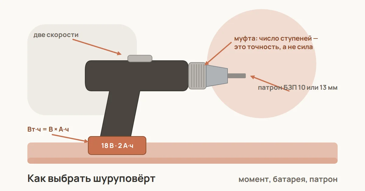 Аккумуляторный шуруповёрт: быстрозажимной патрон, кольцо муфты ограничения момента, переключатель двух скоростей и съёмный аккумулятор