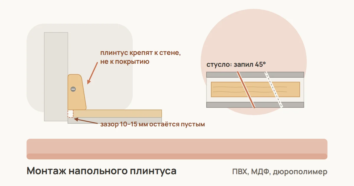 Монтаж напольного плинтуса: планка у стены закрывает компенсационный зазор ламината, рядом стусло с запилом под 45 градусов