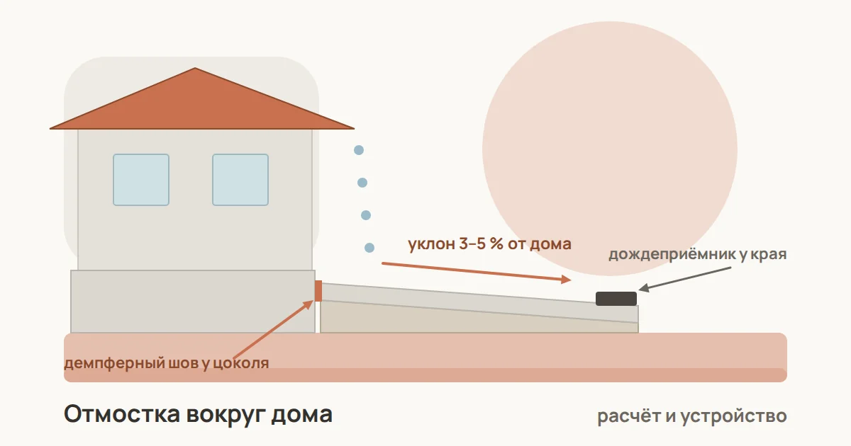 Отмостка вокруг дома: бетонная полоса с уклоном от цоколя, демпферный шов у стены и поперечные деформационные швы